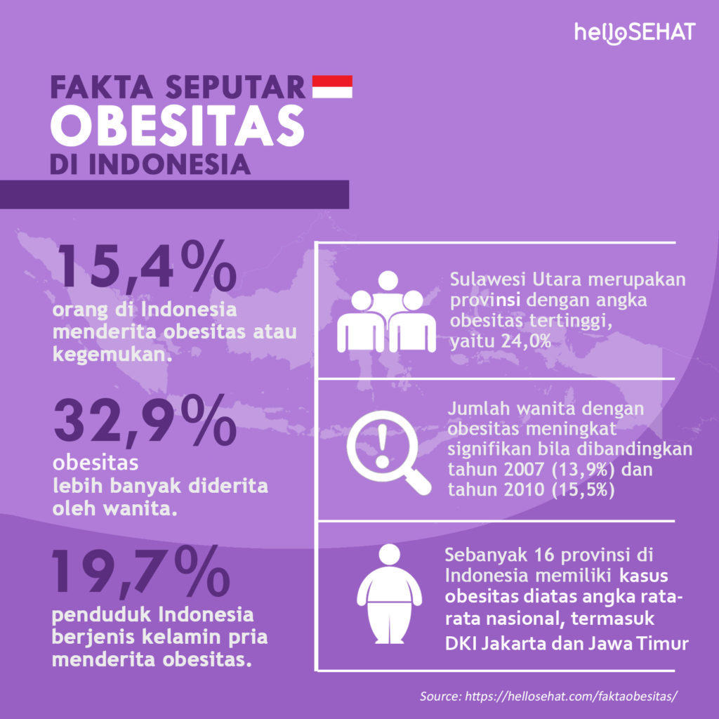 Γεγονότα για την παχυσαρκία στην Ινδονησία