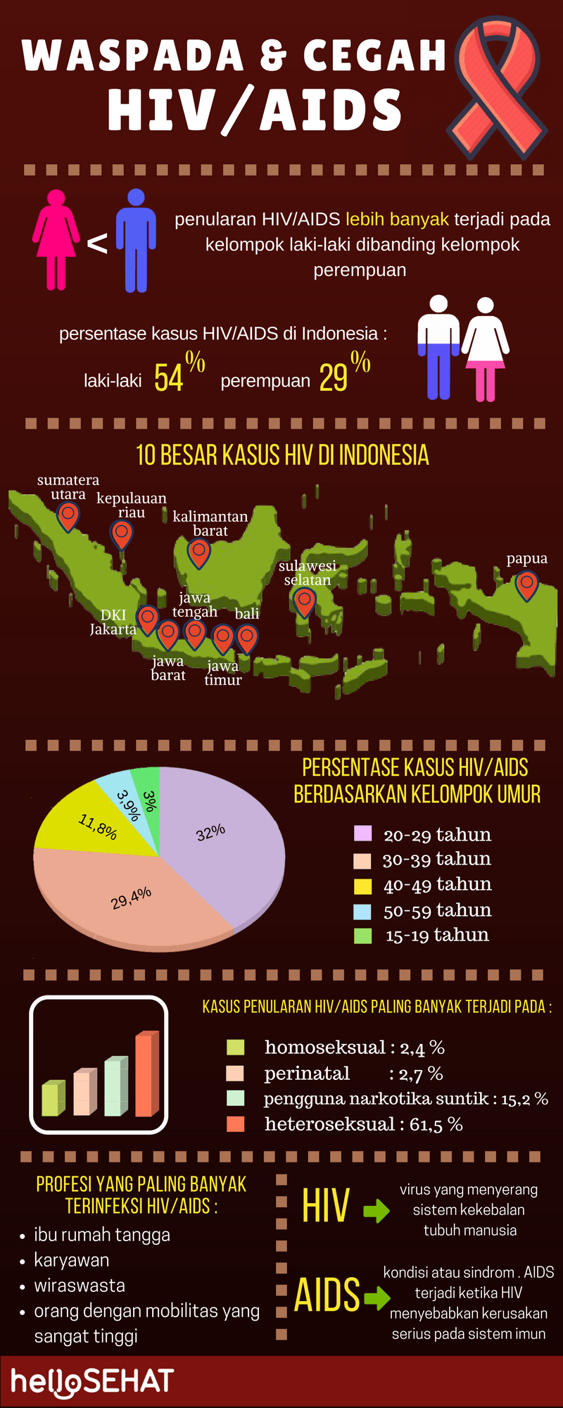 Γεια σας υγιή HIV βοηθήματα infographic στην Ινδονησία