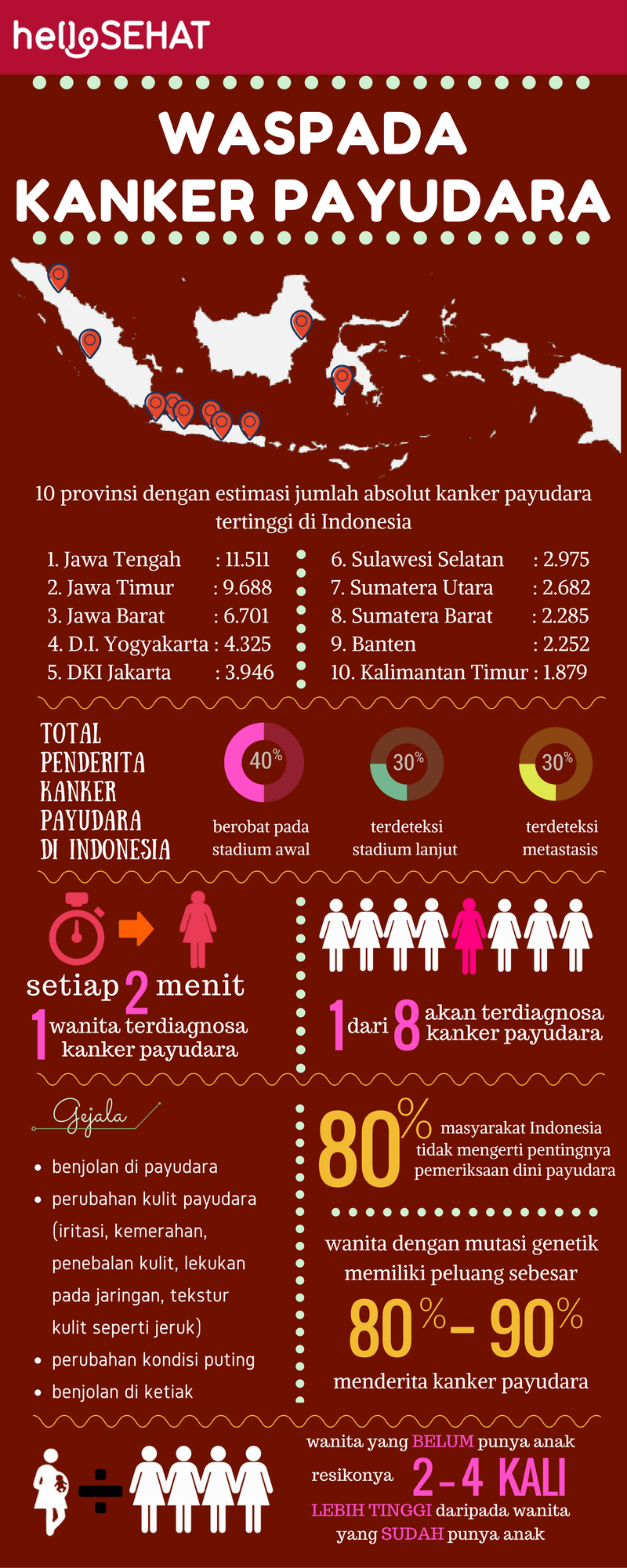 Γεια σας υγιή καρκίνου του μαστού infographic στην Ινδονησία