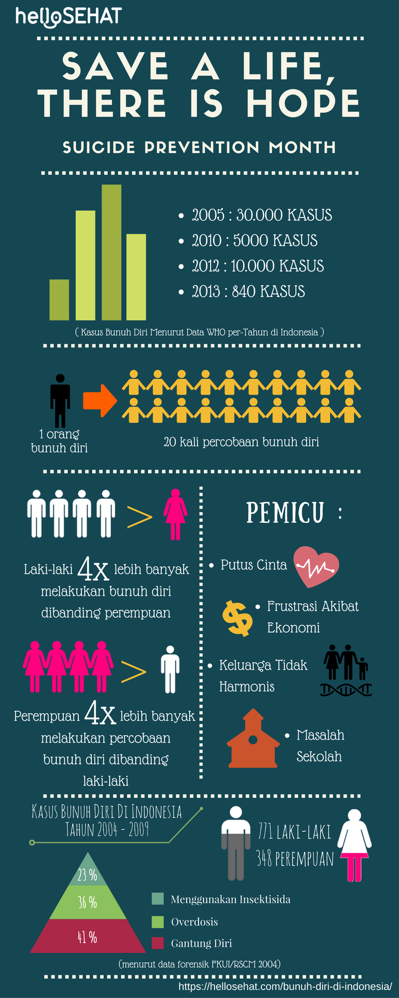 αυτοκτονικό infographic στην Ινδονησία - hellosehat